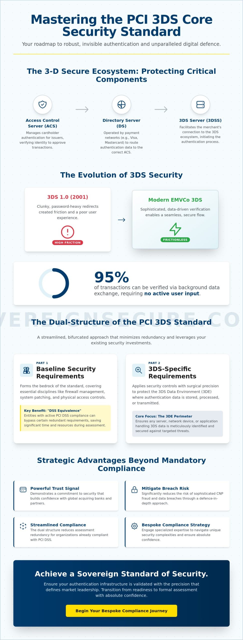 PCI 3DS Security Assessments: A Strategic Guide to 3-D Secure Compliance